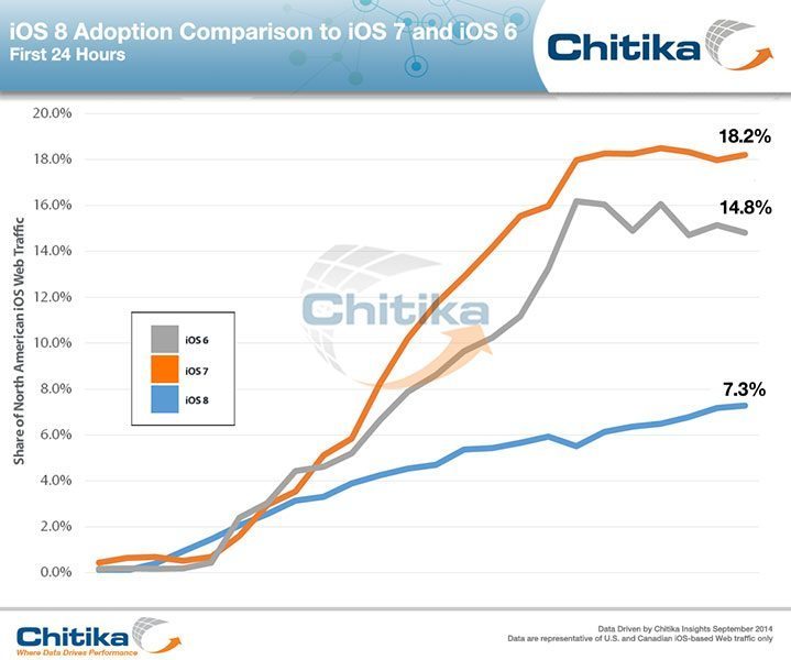 Adopción iOS 8 vs iOS 7 y iOS 6