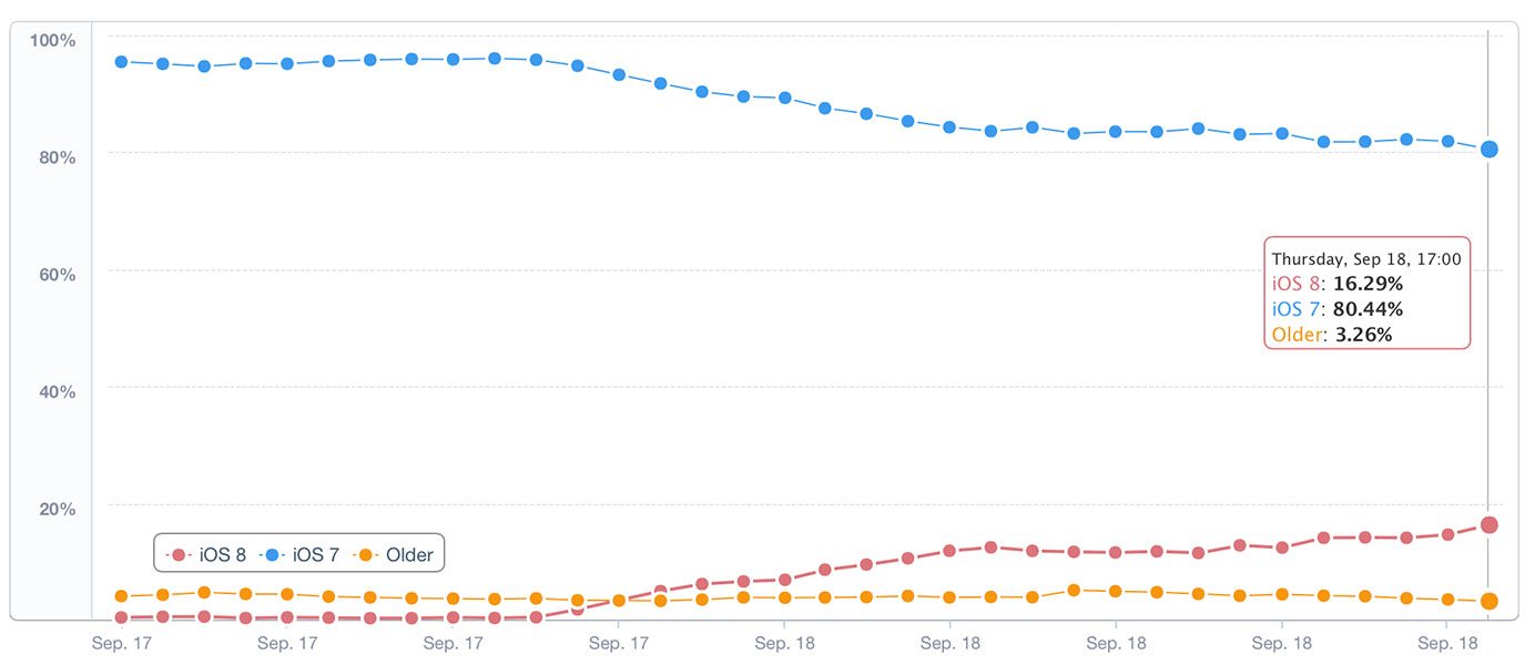 Adopción iOS 8 vs iOS 7 y iOS 6