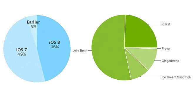 Adopción iOS 8 y Android KitKat