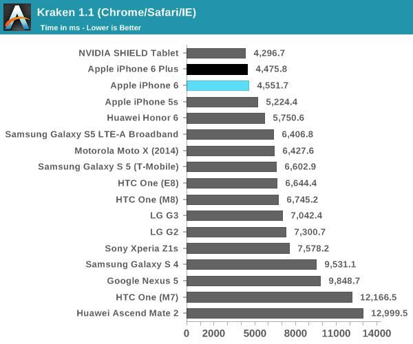 iPhone 6 y iPhone 6 Plus benchmark (kraken)