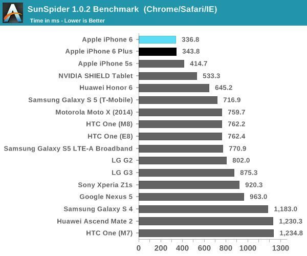 iPhone 6 y iPhone 6 Plus pruebas rendimiento (Sunspider)