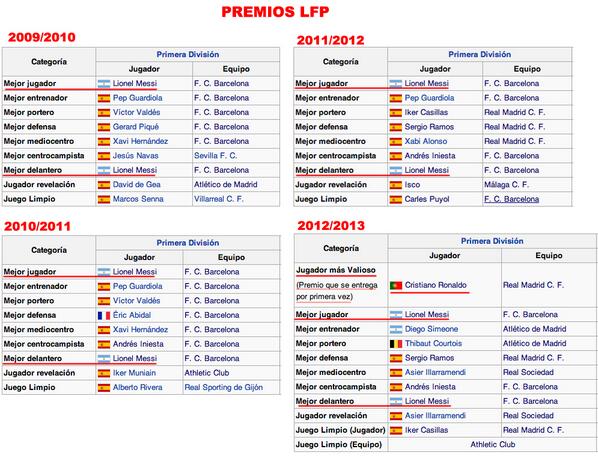 Premios LFP