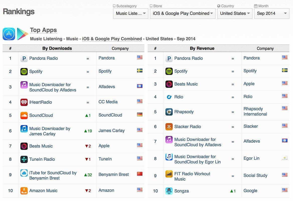App Annie - aplicaciones de música
