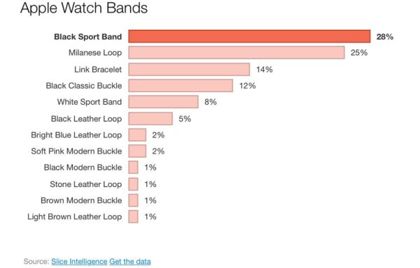 Data estimada de preventa Apple Watch