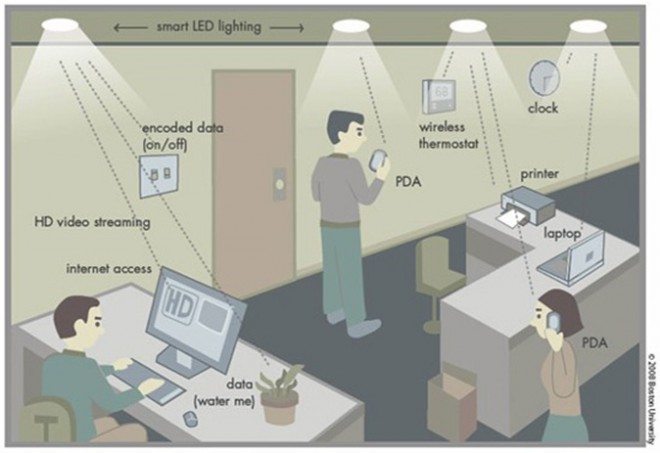 LiFi vs WiFi