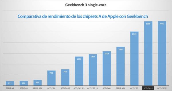 Samsung no fabricará los chips A10 y A11 del iPhone 7 y iPhone 7s