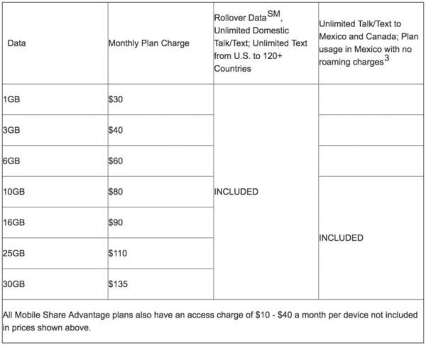 at&t mobile share advantage planes