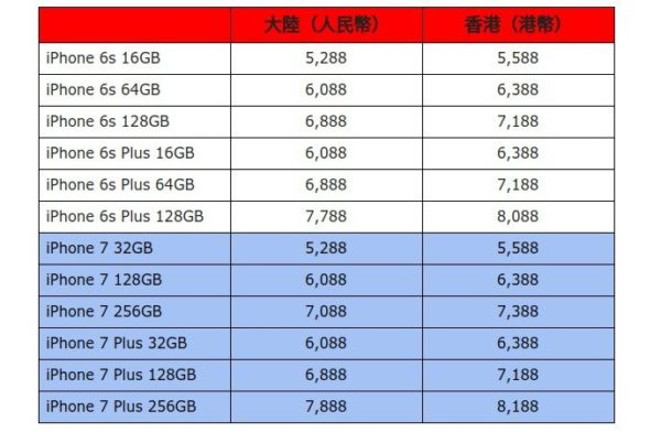 Alegados precios del iPhone 7 y iPhone 7 Plus