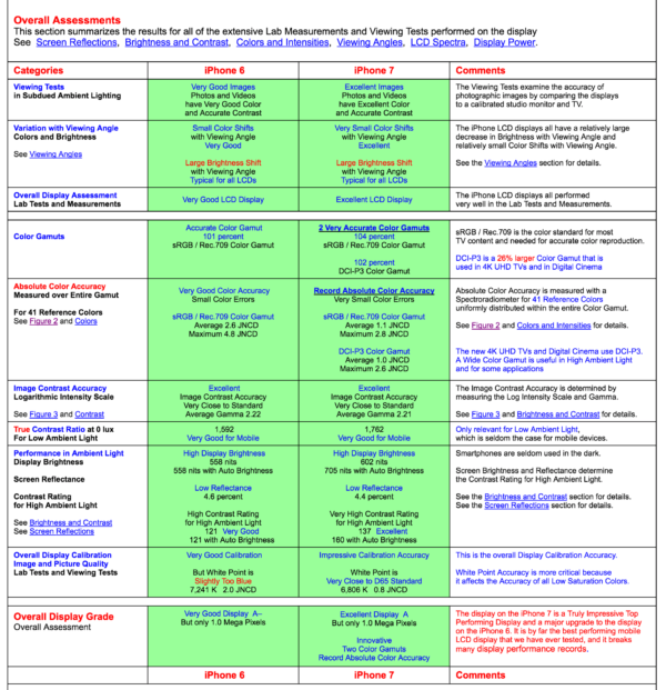DisplayMate: iPhone 7 es visualmente indistinguible de la perfección