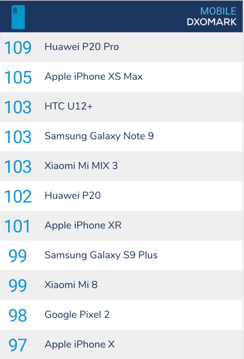 DXOMark top smartphones