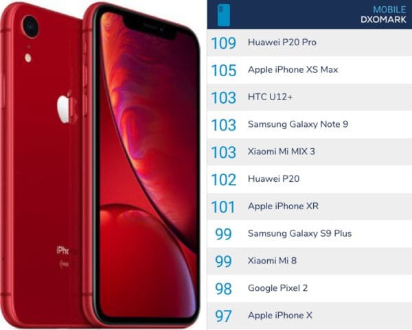 La cámara del iPhone XR, la mejor entre los smartphones con un solo lente